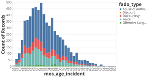 NYPD Complaints - Age of Officer