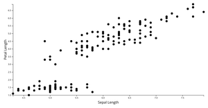 Scatterplot practice