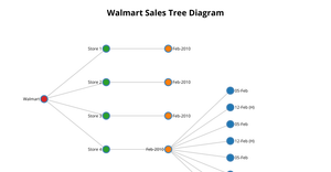 Walmart Sales Tree