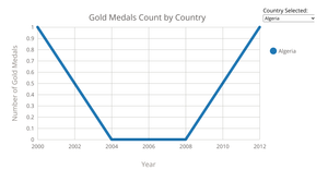 Version one: Summer Olympics Gold Medal Count For Selected Country
