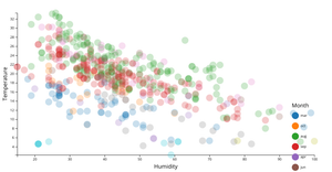 Fork of Humidity Vs Temperature Scatter Plot with Color