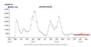 Fork of #3 COVID-19 Deaths in US (NYT data) Reusable D3 Scatter Plot Framework Animated