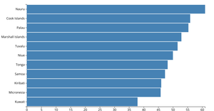 Making a Bar Chart