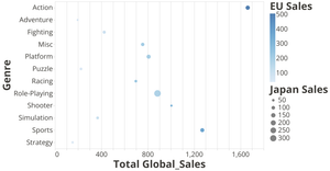 Genre v/s Regional and Global sales