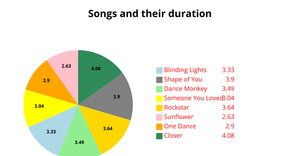 ICE -7 Pie chart of the songs