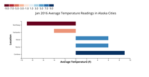 [A6] Jan 2016 Average Temperature Readings in Alaska Cities (Diverging Bar Chart with Diverging Color Scale)