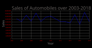 Fork of Line Chart-ICE-7_RahulSai