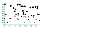 D3: Scaled scatterplot, using a square root scale for circle areas