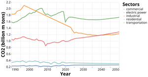 US CO2 Emmisions by various sectors
