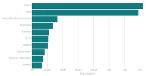 Bar Chart