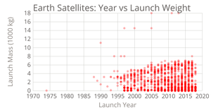 Satellites Scatter Plot