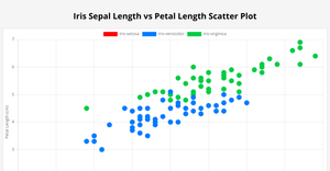 Iris Sepal vs Petal Length Scatter Plot
