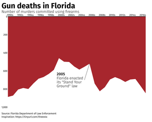 Gun Deaths in Florida