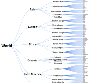 World Countries Tree