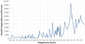 World Happiness and Health Expenditures Correlation