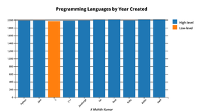Bar Graph by Mohith