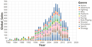 Visualization of Global Video Games Sales by Year and Genre
