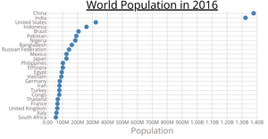 A scatter plot Graph.js