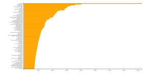 a bar chart