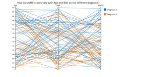 How do MMSE scores vary with Age and BMI across different diagnosis statuses? (Sample 100 Data Points)