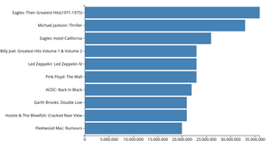 Top 10 Best Selling Albums  Bar chart