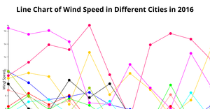 A7 Line Chart