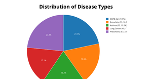 Pie chart