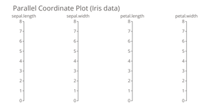 Parallel Corrdinate Plots (Iris data)