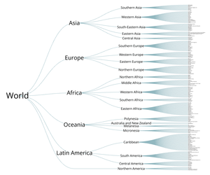 World Countries Tree