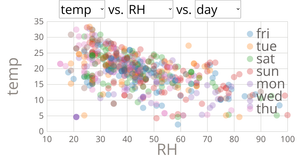 Scatter Plot for Forest Fires
