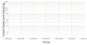 Missing Migrants Scatter Plot Log Scale