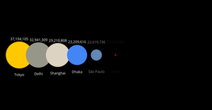 Top 10 Most Populated Cities
