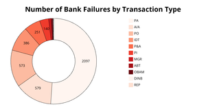 Piechart of Bank Failures Transaction Type