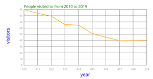 Fork of ICE 7question 3 Line Chart
