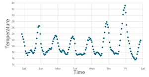 Line Chart