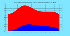 Average High and Low Temperature in San Jose del Monte By Month Area Chart