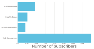 Total Subscriber of Each Subject