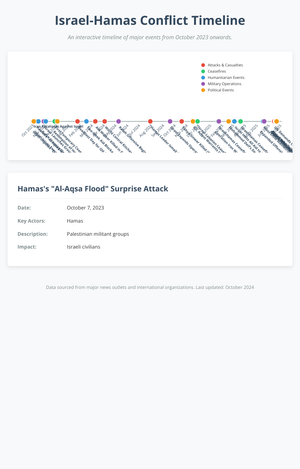 Israel-Hamas Conflict Timeline