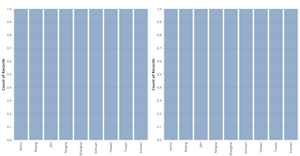 H1B Petition Bar Chart
