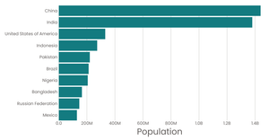 Stylized Bar chart - Countries by population