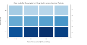 What is the effect of alcohol consumption on sleep quality among Alzheimer’s patients?