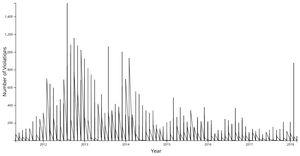 Line Plot Francesca