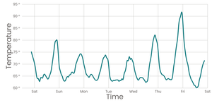 React Line Chart : San Francisco Temperatures