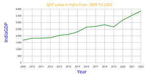 IndiaGDP from 2009 to 2022 Line Chart