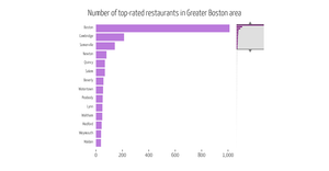 Brushable bar chart of number of top-rated restaurants in GB area