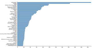 Ranking of German Companies