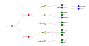 Family Tree