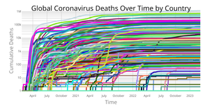 Coronavirus Deaths Over Time by Country