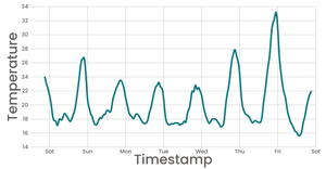 Working with Time: a line chart