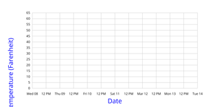 Fork of ICE 7question 3 Line Chart